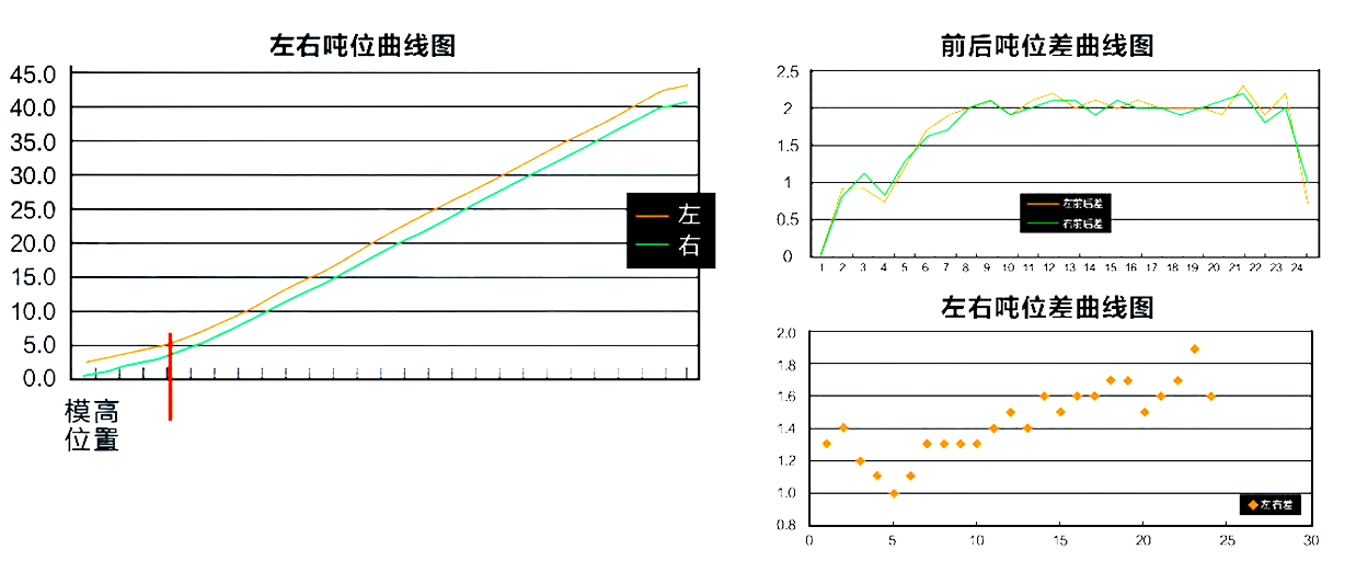 Tonnage test